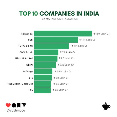 These top 10 companies in India dominate the market across various sectors, reflecting the country’s diverse economy. Reliance Industries, a conglomerate led by Mukesh Ambani, stands out for its presence in telecommunications, retail, and energy. TCS (Tata Consultancy Services) leads in IT services globally. HDFC Bank and ICICI Bank are pillars of India’s banking and financial sector. Bharti Airtel is a major player in telecommunications, constantly innovating in the digital space. ... Reliance Industries, Hdfc Bank, Mukesh Ambani, Billionaires Club, Icici Bank, Banking Services, Energy Companies, Online Trading, Capital Market