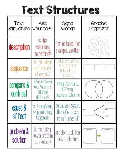 Text Structures- Anchor Chart/Poster by Pickled Teacher 22 | TPT Organizational Patterns Anchor Chart, Text Structures Anchor Chart, Sequence Text Structure, Text Structure Anchor Chart 5th Grade, Cause And Effect Anchor Chart 3rd, Text Structure Anchor Chart 4th, Text Structure Anchor Chart 3rd, Central Message Anchor Chart 3rd, Text Features Anchor Chart 3rd