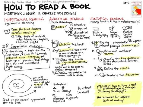 How To Read A Book: 3 Strategies For Critical Reading How To Read A Book Mortimer Adler, Reading Methods, Books Notes, Visual Book, Book Notes, Critical Reading, Effective Study Tips, Visual Notes, Visual Aid