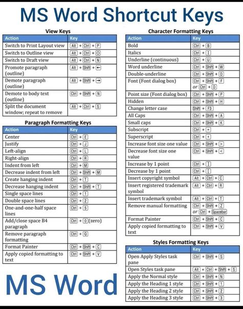 Word Shortcut Keys, Ms Office, Ms Word, Print Layout