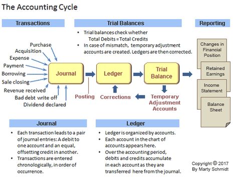 Understand the Accounting Cycle Financial Journal, Accounting Notes, Learn Accounting, Accounting Cycle, Accounting Bookkeeping, Accounting Classes, Accounting Education, Ilmu Ekonomi, Trial Balance