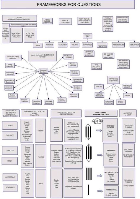 Logic And Critical Thinking, Visible Learning, Writing Editing, Effective Communication Skills, Systems Thinking, Mental Energy, Knowledge Management, Editing Writing, Boost Your Energy