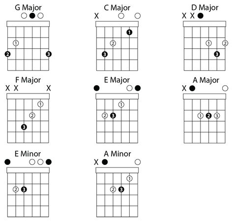 G Major, C Major, D Major, F Major, E Major, A Major, E Minor, and A Minor Open Chords A Major Chord, Gutair Chords, Basic Guitar Chords, Free Guitar Lessons, Guitar Cord, Uke Songs, Playing The Guitar, Guitar Lessons For Beginners, E Major