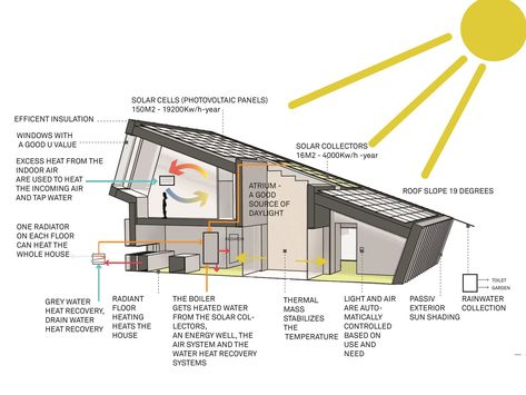 Larvik Norway, Zero Energy House, Passive House Design, Casa Hobbit, Eco House Design, Saint Gobain, Passive Design, Solar House, Passive House