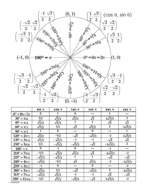 Unit Circle Worksheet with Answers the Unit Circle Lessons Tes Teach Unit Circle Trigonometry, Circle Worksheet, Trigonometry Worksheets, Unit Circle, Pattern Worksheet, Circle Math, Learning Mathematics, Info Board, Math Tutorials