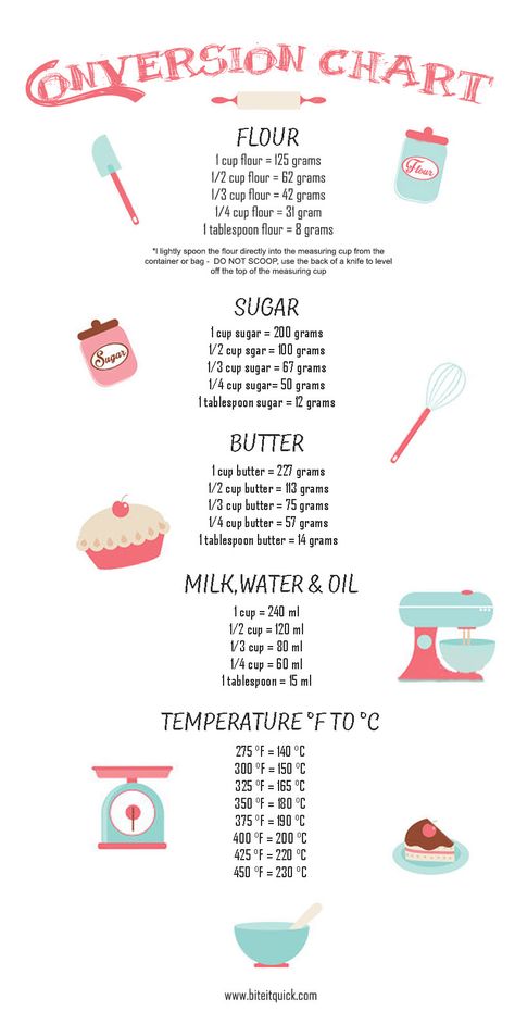 Baking Necessities, Different Types Of Food, Baking Conversion Chart, Baking Chart, Cooking Conversions, Baking Conversions, Cooking Substitutions, Baking Measurements, Kitchen Measurements