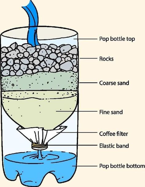 Miejski Survival, Survival Skills Emergency Preparedness, 1000 Lifehacks, Water Survival, Survival Skills Life Hacks, Emergency Preparedness Kit, Survival Life Hacks, Apocalypse Survival, Survival Techniques