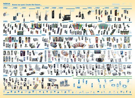 Nokia Cell phone Timeline (history) Mobile Phone Logo, Nokia Phone, Internet Marketing Strategy, History Timeline, Phone Shop, Mobile Marketing, Iphone 5c, Creating A Blog, Web Marketing