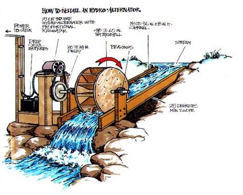 water (using a water wheel) Supraviețuire Camping, Alternative Energie, Koti Diy, Hydro Systems, Hydroelectric Power, Permaculture Design, Water Powers, Hydro Electric, Renewable Sources Of Energy