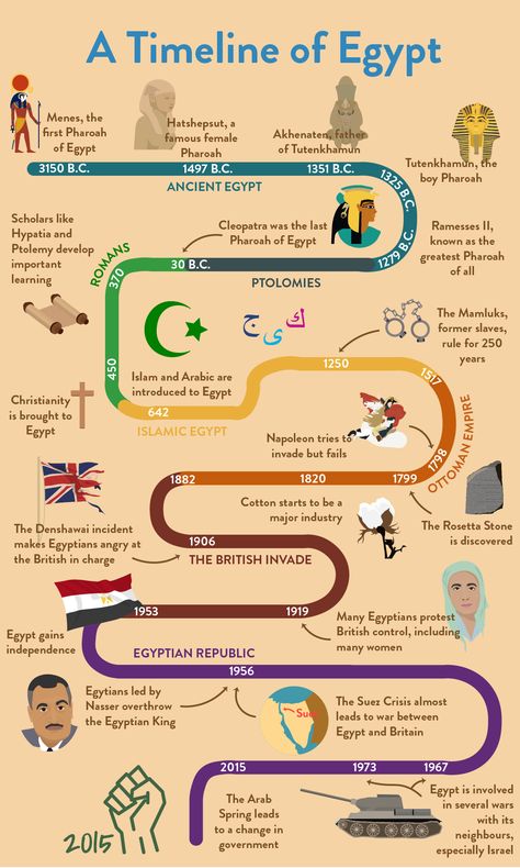 Egypt Timeline, Ancient Civilizations Timeline, History Topics, Ancient History Timeline, Egypt Lessons, Ancient Egypt For Kids, History Of Egypt, Pre History, World History Facts