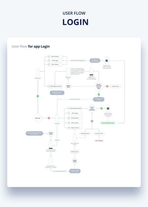 การออกแบบ Ui Ux, Koshino House, User Flow Diagram, Application Ui Design, Desain Ux, Flow Chart Design, Ux Design Portfolio, Ux Design Principles, Flow Map