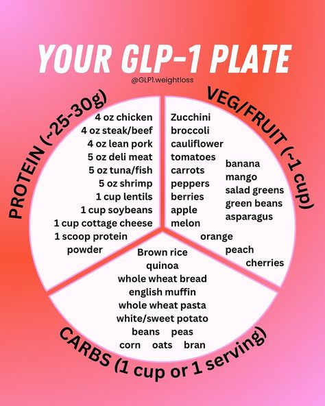 Merris Taylor, MS, RD | GLP-1 Dietitian | No idea what to eat on GLP-1? I got you. 😉 Here’s ideas for how to build your plate. The goal is to: 🍽️ get enough protein 🍽️ get some… | Instagram Glp1 Meal Recipes, Semiglutide Food Ideas, Zepbound Food Ideas, Wegovy Food List, Foods To Eat On Wegovy, Glp1 Diet Plan, Glp1 Meal Ideas, Zepbound Meal Ideas, Mounjaro Meal Ideas