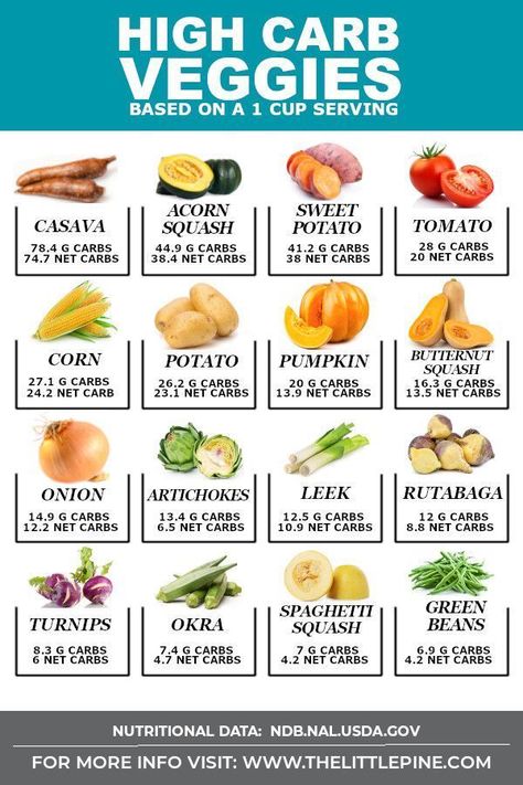 *NEW*Ultimate list of high carb vegetables so you know what to skip and load up on while sticking to a ketogenic diet! Plus a free veggies list printable! #highcarbvegetables #highcarbveggies Veggies List, High Carb Vegetables, List Of Veggies, Baking Powder Uses, High Carb Foods, Low Carb Meal Plan, Nutrition Diet, Low Carb Vegetables, Ketogenic Diet Meal Plan