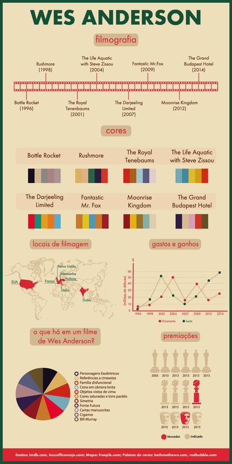 Wes Anderson Aesthetic Room, Wes Anderson Handwriting, Wes Anderson Infographic, Wes Anderson Grand Budapest Hotel Aesthetic, We Anderson Color Palette, Wes Anderson Illustration Art, Wes Anderson Style Poster, Cinematography Wes Anderson, West Anderson Color Palette