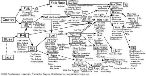 JACK BLACK CHART Peter Paul And Mary, Rock History, Rock And Roll History, Norah Jones, Alanis Morissette, Simon Garfunkel, Music Appreciation, Elvis Costello, Joan Baez