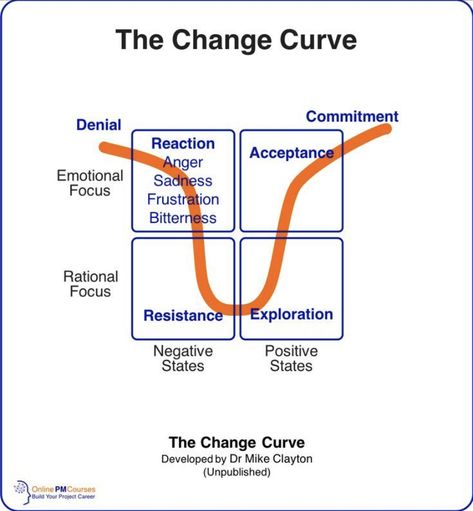 Developement Personnel, Dr Mike, Leadership Management, Business Leadership, Leadership Coaching, Business Analyst, Change Management, Management Skills, Leadership Development