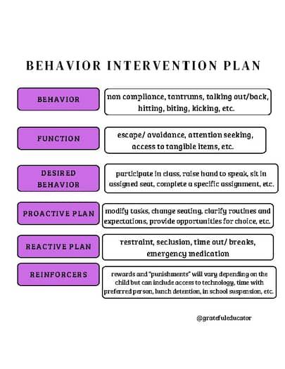 Behavior intervention plan | TPT Behavior Improvement Plan, Behavior Support Plan, Conduct Disorder Interventions, Defiant Behavior Interventions, Behavior Activities, Behavioral Specialist, Behavior Documentation, Applied Behavior Analysis Training, Behavioral Management