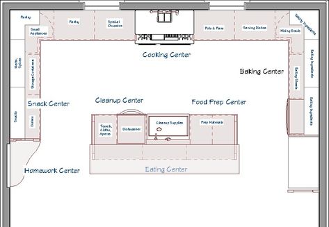 Planning Kitchen Work Centers Church Kitchen Design Layout, Kitchen Design Drawing, Commercial Kitchen Floor Plan, Kitchen Plans Layout, Drawing Storage, Updating Kitchen, Kitchen Plan, House Planning, Kitchen Layout Plans