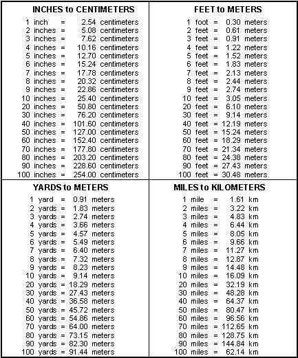 Printable Metric Conversion Table | Table A-1. English to metric distance measurement conversions. Conversion Charts For Math, Mm To Inches Conversion Chart, Conversion Chart Math, Metric Conversion Table, Millimeters To Inches Conversion Chart, Metric System Conversion, Math Conversions, Conversion Table, Measurement Conversion Chart