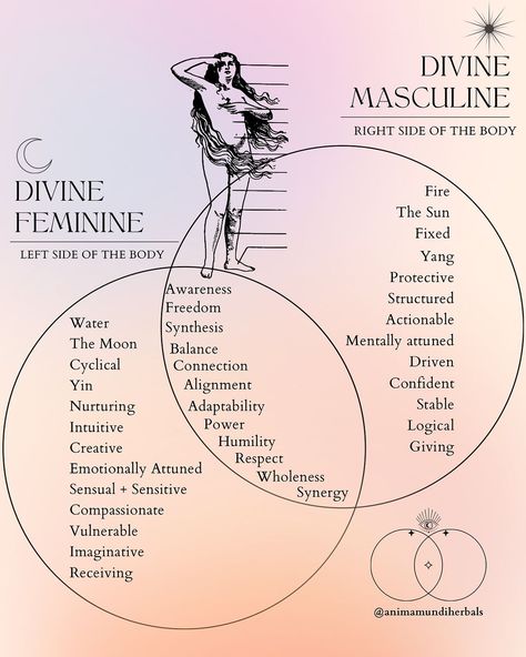 The alchemy of polarity is a lifelong journey. ⚖️🩷The sacred dance between the divine feminine and masculine is within us all. The left… | Instagram Feminine Spirituality, Spiritual Psychology, Divine Feminine Spirituality, Masculine Feminine, The Divine Feminine, Energy Healing Spirituality, Sacred Feminine, Goddess Energy, Inner Goddess