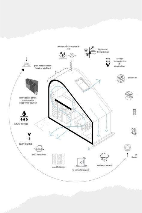 Glamping House Design, Sustainability Architecture Diagram, House Diagram Architecture, Affordable Housing Design, Architecture Sustainability Diagram, Sustainable Hotel Design, Sustainability Diagram Architecture, Environmental Strategy Architecture, Eco Hotel Design