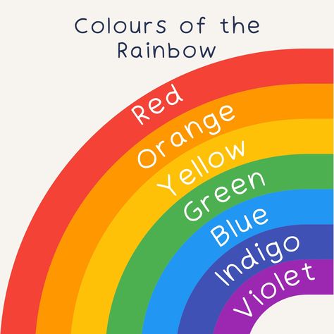 Chasing rainbows and unlocking the secrets of spectrum magic! 🌈✨ Let’s dive into the basics of rainbows, from ROYGBIV wonders to the joy they bring, let's explore the kaleidoscope of nature's beauty together! 🌦️🔍 #RainbowExploration #ColourfulWonders #NaturesMasterpiece #Rainbow #LearingColours #ColoursOfTheRainbow #WhatsARainbow Rainbow Spectrum, Rainbow Order Of Colors, Color Of Rainbow In Order, Rainbow Colors Palette, Colours Of The Rainbow, Rainbow Colour, Rainbow Colours, Colours Activity, Colors Of The Rainbow