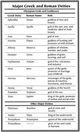 Major Greek and Roman Deities. Notice Roman gods are named after the planets Ancient Rome Names, Roman Gods Tattoo, Greek Goddess Names, Mythology Names, Roman Deities, Astrology Basics, Zen Vibes, Greek Mythology Gods, Roman Gods