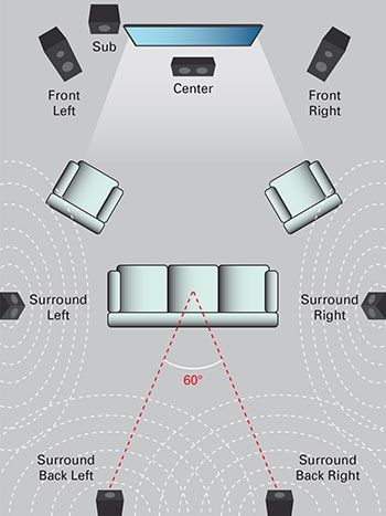 Surround Sound Speaker Placement 7.1 Surround Sound Living Room, Cinema Room Design, Sala Cinema, Deco Tv, Small Home Theaters, Home Theater Sound System, Home Theater Surround Sound, Home Theater Room Design, Theater Room Design