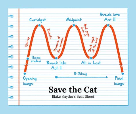 Story Structure: 7 Narrative Structures All Writers Should Know Novel Beat Sheet, Evernote Template, Beat Sheet, Save The Cat, Novel Structure, Three Act Structure, Plot Structure, Cat Movie, Cat Template