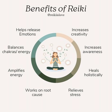 Tanushree | Reikiislove on Instagram: "Some of the reiki healing benefits! 💕 Reiki also known as Usui reiki was first developed in Japan over 100 years ago by Dr.Mikao Usui. The word reiki combines two Japanese words, “rei” and “ki.” Rei means “Universal Life” or “Higher Wisdom” and ki means “energy.” Reiki translates into English as “universal life force energy.” Reiki therapy means channeling universal lifeforce energy through the reiki practitioner's hands to the client to help bring balan Benefits Of Reiki Healing, Reiki Meaning, Reiki Decor, Witch Business, Benefits Of Reiki, Reiki Benefits, Light Spirit, Reiki Therapy, Usui Reiki