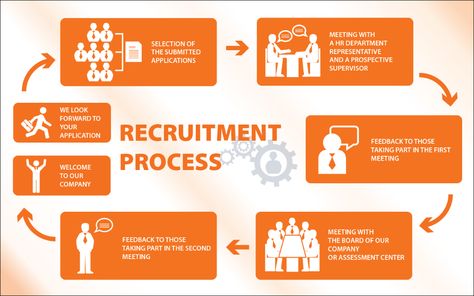 The course of recruitment process - Spokey Recruitment Company, Recruitment Process, Executive Search, Join Our Team, Data Protection, Job Offer, World Class, Two By Two, India