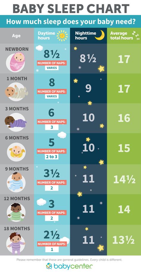 Learn how much sleep your baby needs with this handy chart! via #BabyCenter Sleep Chart, Baby Trivia, Baby Information, Baby Schedule, Baby Sleep Schedule, Baby Life Hacks, Sleeping Too Much, Baby Facts, Baby Sleep Problems