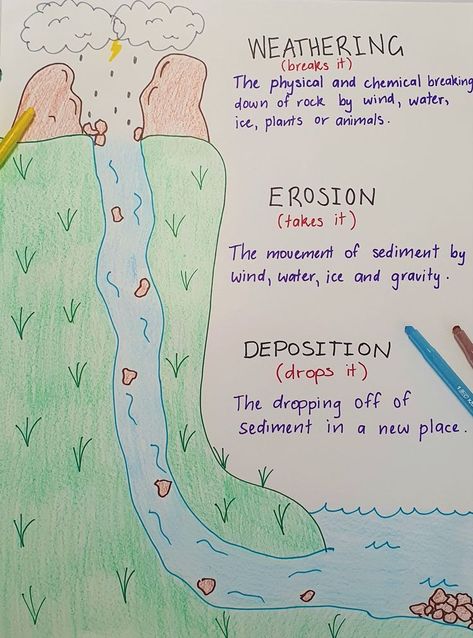 Weathering and Erosion Anchor Chart Weathering Erosion Deposition Anchor Chart, Earth Science Projects High School, Weathering And Erosion Anchor Chart, Weathering Erosion Deposition Anchor, Erosion Anchor Chart, Earth Science Anchor Charts, Bodies Of Water Anchor Chart, Plate Tectonics Anchor Chart, Compression Exercises