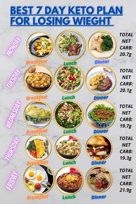 1200 Calorie Diet Meal Plans, Breakfast Low Carb, Low Carb Snack, Keto Plan, Best Fat Burning Foods, Low Carb Meal Plan, 7 Day Meal Plan, Ketogenic Diet Meal Plan, Best Diet Plan