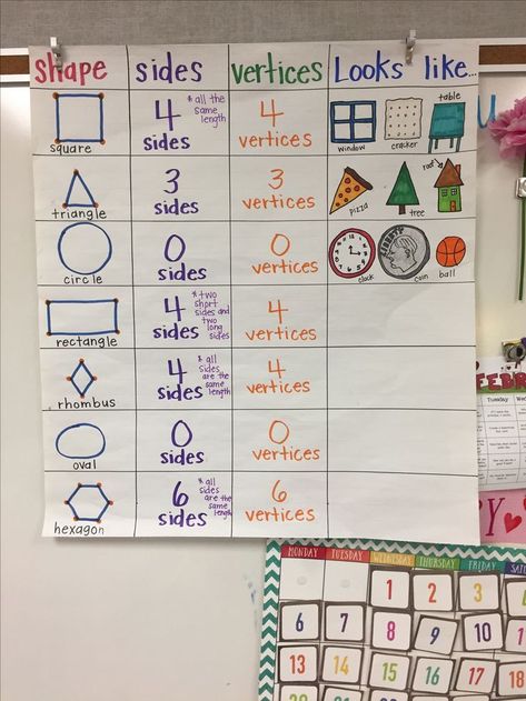 2 Dimensional Shapes, Shape Anchor Chart, Geometry Anchor Chart, Kindergarten Geometry, Two Dimensional Shapes, Shapes Lessons, Shapes Worksheet Kindergarten, Kindergarten Anchor Charts, Geometry Lessons