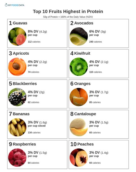 A one-page printable of fruits high in protein including guavas, avocados, apricots, kiwifruit, blackberries, oranges, bananas, cantaloupe, raspberries, and peaches. High Carb Fruits And Vegetables List, Fruits Rich In Protein, Protein In Fruit, High Protein Fruits And Vegetables, Fruit High In Protein, Fruit And Protein Diet, High Protein Raw Food Diet, Fruit With Protein, Fruit Based Diet