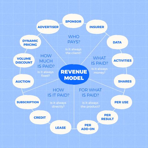 Business Model Example, Mutual Funds Investing, Business Development Strategy, Web Design Websites, Revenue Management, Perfect Pitch, Business Infographics, Revenue Model, Business Pitch