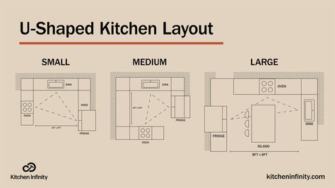 U Shaped Kitchen Layout | Kitchen Infinity Square Kitchen Layout, Kitchen Layout U Shaped, Kitchen Layout Ideas With Island, Small U Shaped Kitchen, Small Kitchen Ideas Layout, Small L Shaped Kitchens, G Shaped Kitchen, Kitchen Layouts With Island, Kitchen Triangle