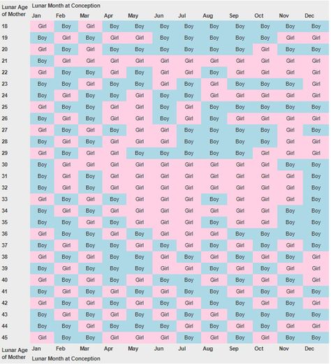 Boy or Girl? Chinese Lunar Calender Baby Gender Prediction Chart, Chinese Baby Calendar, Boy Or Girl Prediction, Chinese Gender Calendar, Gender Prediction Chart, Pregnancy Gender Prediction, Chinese Gender Chart, Baby Gender Calendar, Gender Calendar