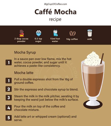 At Home Mocha Coffee, Caffe Mocha Recipe, Mocha Recipes At Home, Cafe Mocha Recipe At Home, How To Make Mocha Coffee At Home, Hot Mocha Coffee Recipe, Mocha Recipe Coffee, Espresso Recipes At Home, Iced Mocha Coffee Recipe