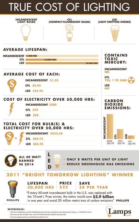 The True Cost of Lighting - If we're to believe this infographic, then paying the heavy cost for LEDs now will save us all in the long run Lightbulbs, Light Emitting Diode, Energy Efficient Homes, Energy Technology, Incandescent Lighting, Energy Efficient Lighting, Green Energy, Led Light Bulbs, Alternative Energy