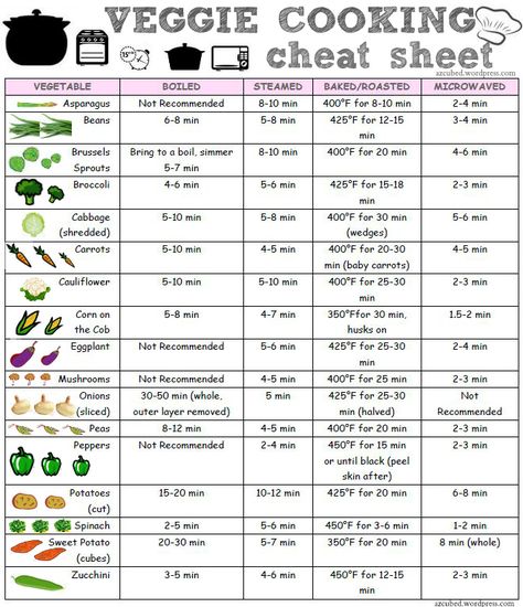 Looking around pinterest one day, I noticed a couple different cooking 'cheat' sheets.  I though, "What a great idea!"  Often I am wondering how long to cook a veggie, especially when it ... Cooking Cheat Sheet, Kitchen Cheat Sheets, Cooking Photos, Cooking Guide, Food Info, Cooked Veggies, Modern Houses, Poster Designs, Food Facts