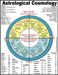 WHERE TO LOOK ON YOUR ASTROLOGY CHART In a past life regression (PLR) session you actually experience the details of your past life. You are there feeling your clothes, environment, and the emotion… Past Life Astrology, Numerology Calculation, Numerology Life Path, Gemini And Libra, Gemini And Virgo, Past Life Regression, Birth Chart Astrology, Numerology Chart, Virgo Pisces