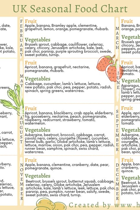 Fruit Season Chart, Seasonal Food Chart, Seasonal Produce Chart, Seasons Chart, Seasonal Produce Guide, Vegetable Chart, Meal Calendar, Bramley Apple, Spring Menu