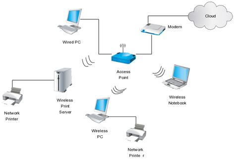 This network diagram illustrates use of a wireless router as the central device of a home/office network layout. You can create your own wireless network diagram by simply clicking on this image. Network Diagram Design, Network Design, Types Of Network, Diagram Template, Network Engineer, Paul Walker Photos, Notebook Printing, Computer Game, Wireless Network