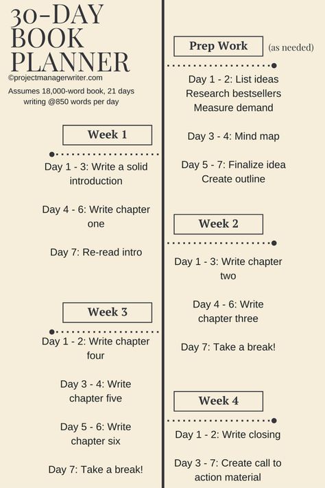 Write a Book in 30 Days - Project Manager Writer | Courtney Kenney Novel Writing Outline, Novel Planning, Writing Outline, Materi Bahasa Jepang, Book Planner, Writing Plot, Book Outline, Creative Writing Tips, Writing Motivation