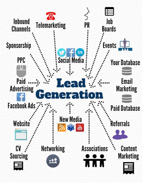 Lead Generation Infographic Recruitment Marketing, Lead Generation Marketing, Business Marketing Plan, Social Media Marketing Business, Digital Marketing Tools, Marketing Strategy Social Media, Digital Marketing Strategy, Sales And Marketing, Marketing Plan