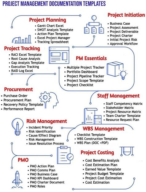 Project Management Terms, Project Management Process, Business Process Mapping, Swot Analysis Template, Staff Management, Project Charter, Business Foundation, Project Management Professional, Agile Project Management