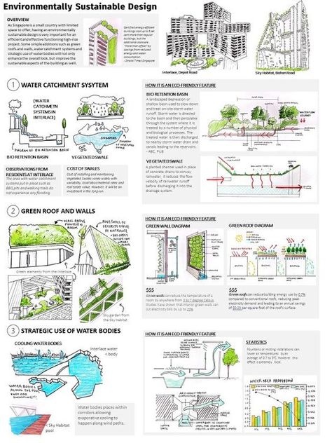 444-3 Diagram illustrating environmentally sustainable design elements such as water catchment systems, green roofs, and strategic use of water bodies. | Sky Rye Design Sustainable Building Concept, Environmental Design Concept, Area Statement Architecture Sheet, Design Strategy Architecture, Architecture Case Study Presentation, Campus Design Concept, Sustainable Architecture Sketches, Sustainability Analysis, Sustainable Architecture Concept Diagram