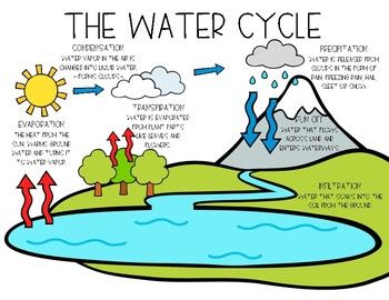 This water cycle anchor chart is a great way to reinforce the concept with your students. I have included two copies of the chart so you can either print it as a full sheet or two to a page. Water Cycle Project Poster, Water Cycle Anchor Chart, Water Cycle Poster, Water Cycle Project, Water Cycle Diagram, Cycle Drawing, The Water Cycle, Teachers Corner, 4th Grade Classroom